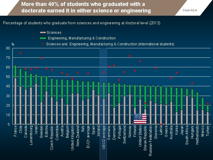 More than 40% of students who graduated with a doctorate earned it in either