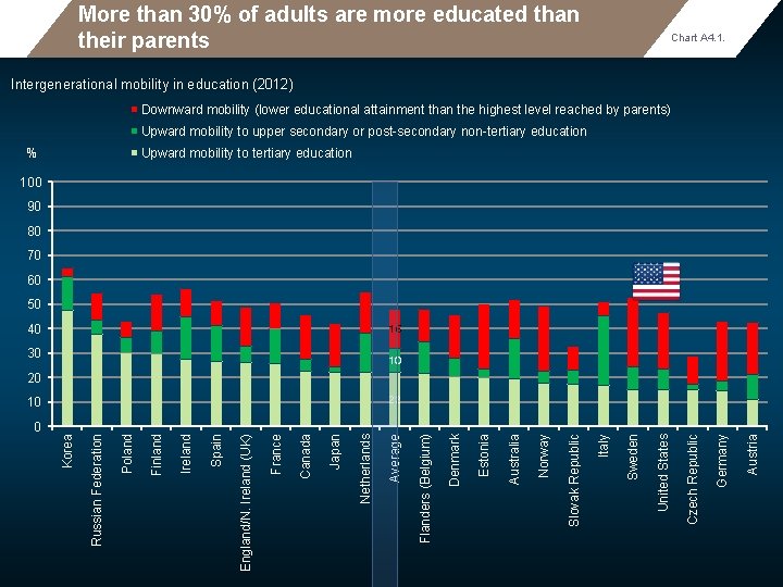 More than 30% of adults are more educated than their parents Chart A 4.