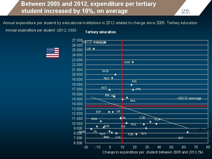 Between 2005 and 2012, expenditure per tertiary student increased by 10%, on average Chart