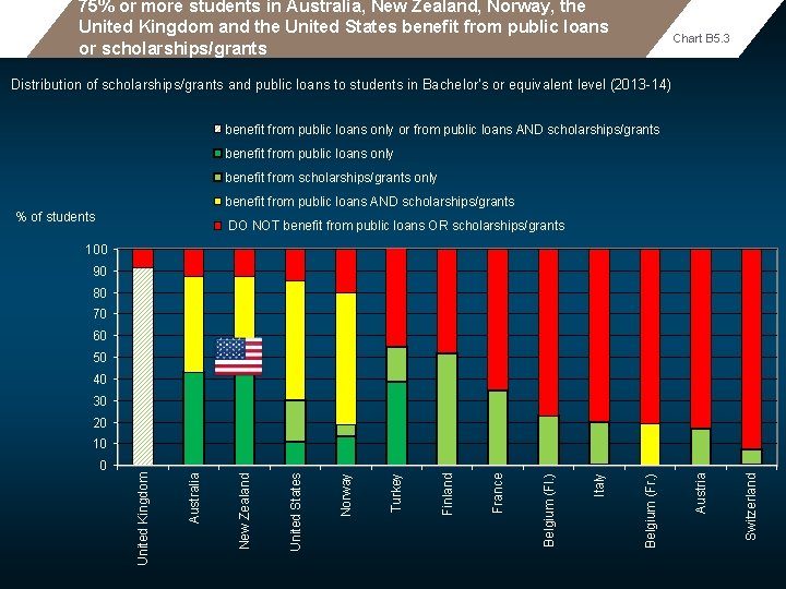 75% or more students in Australia, New Zealand, Norway, the United Kingdom and the