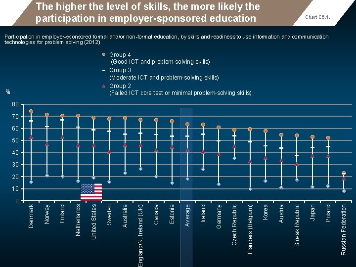 The higher the level of skills, the more likely the participation in employer-sponsored education