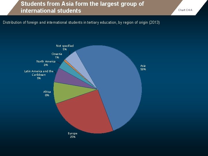 Students from Asia form the largest group of international students Distribution of foreign and
