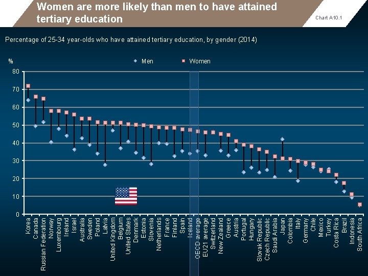 % 0 Korea Canada Russian Federation Norway Luxembourg Ireland Israel Australia Sweden Poland Latvia