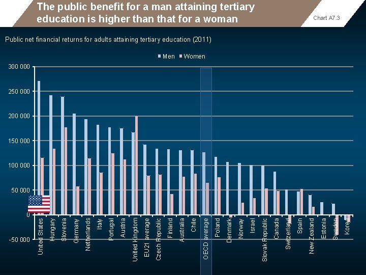 The public benefit for a man attaining tertiary education is higher than that for