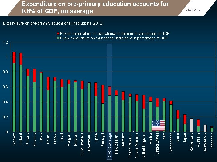 Expenditure on pre-primary education accounts for 0. 6% of GDP, on average Chart C