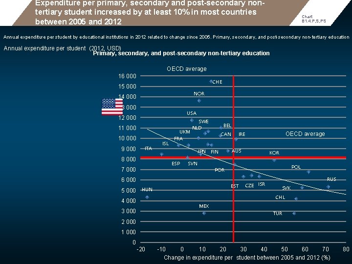 Expenditure per primary, secondary and post-secondary nontertiary student increased by at least 10% in