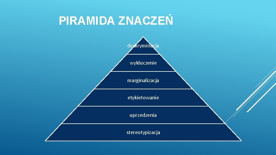 PIRAMIDA ZNACZEŃ dyskryminacja wykluczenie marginalizacja etykietowanie uprzedzenia stereotypizacja 