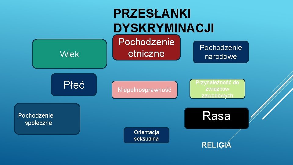 PRZESŁANKI DYSKRYMINACJI Wiek Płeć Pochodzenie etniczne Niepełnosprawność Pochodzenie narodowe Przynależność do związków zawodowych Rasa