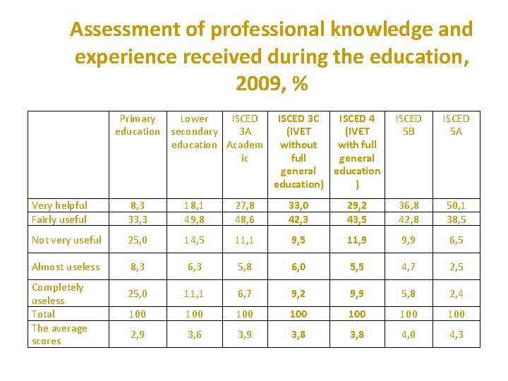 Assessment of professional knowledge and experience received during the education, 2009, % Primary Lower