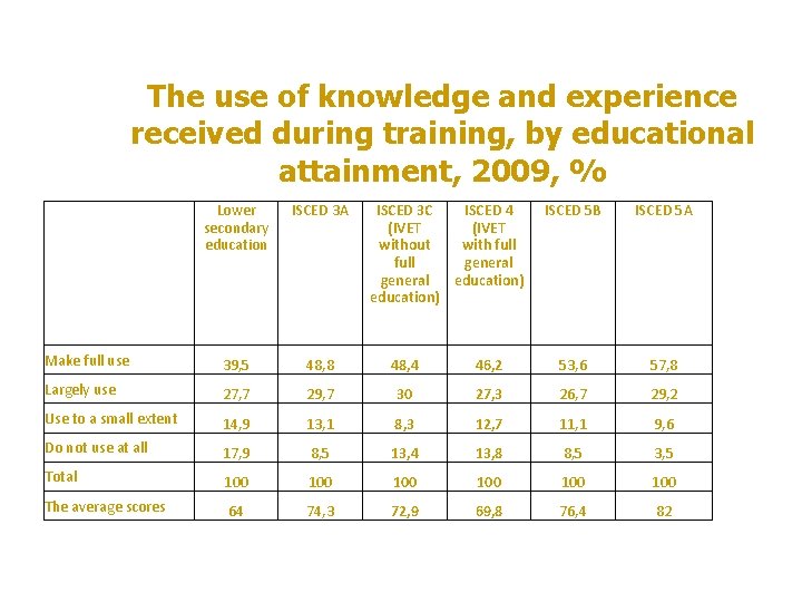 The use of knowledge and experience received during training, by educational attainment, 2009, %