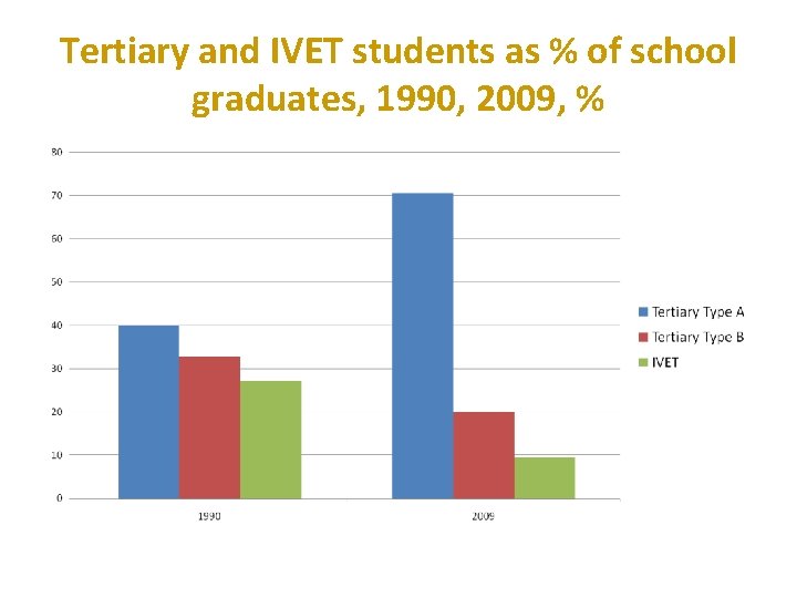 Tertiary and IVET students as % of school graduates, 1990, 2009, % 