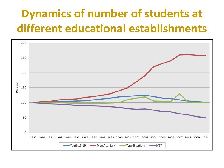 Dynamics of number of students at different educational establishments 