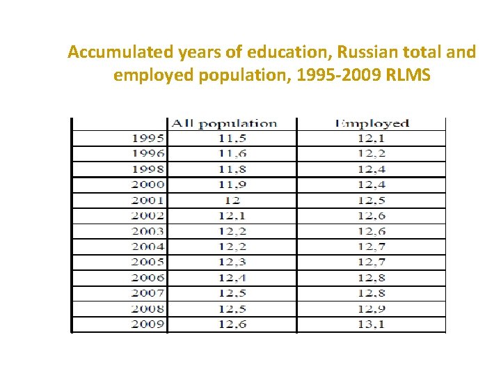 Accumulated years of education, Russian total and employed population, 1995 -2009 RLMS 