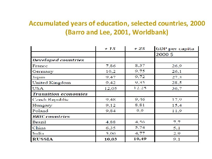 Accumulated years of education, selected countries, 2000 (Barro and Lee, 2001, Worldbank) 