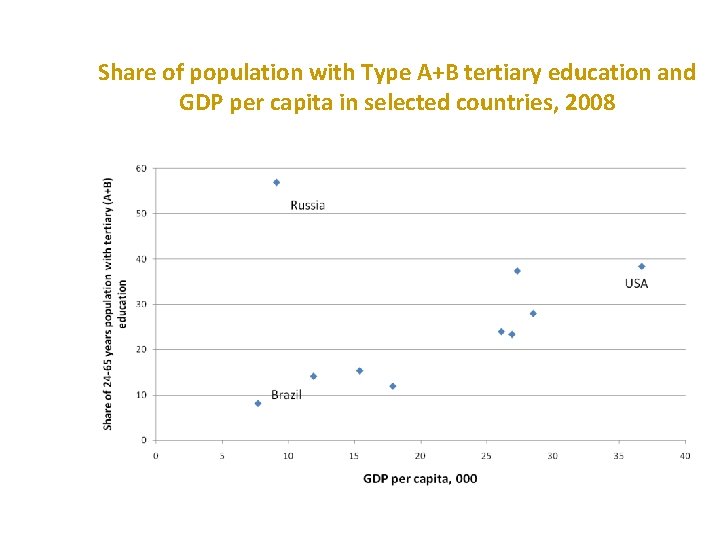 Share of population with Type A+B tertiary education and GDP per capita in selected