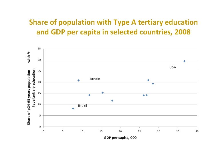 Share of population with Type A tertiary education and GDP per capita in selected