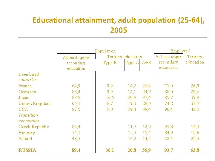 Educational attainment, adult population (25 -64), 2005 At least upper secondary education Developed countries