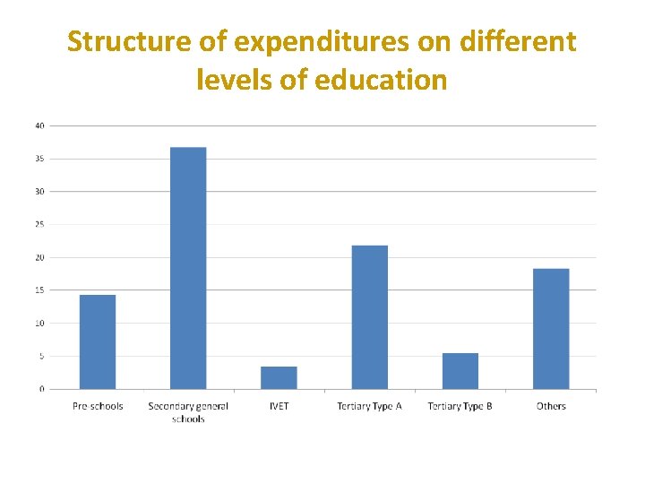 Structure of expenditures on different levels of education 