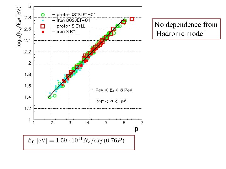 No dependence from Hadronic model p 