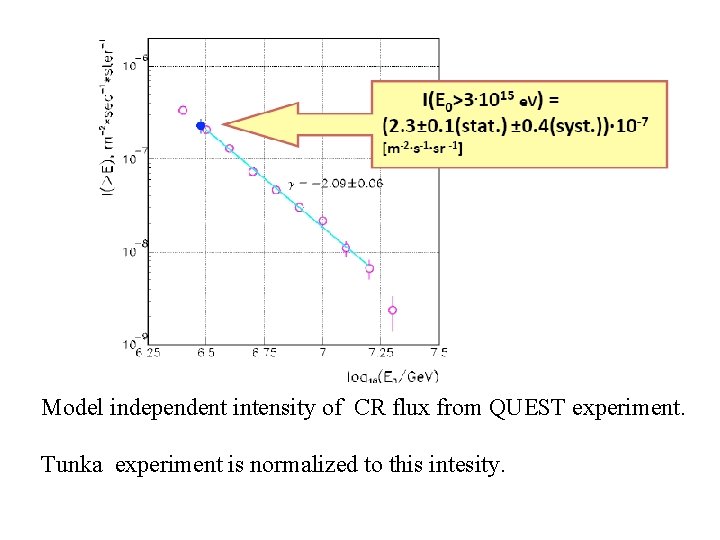 Model independent intensity of CR flux from QUEST experiment. Tunka experiment is normalized to