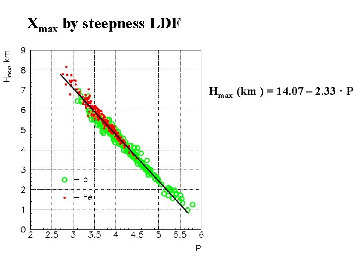 Xmax by steepness LDF Hmax (km ) = 14. 07 – 2. 33 · Xmax by steepness LDF Hmax (km ) = 14. 07 – 2. 33 ·