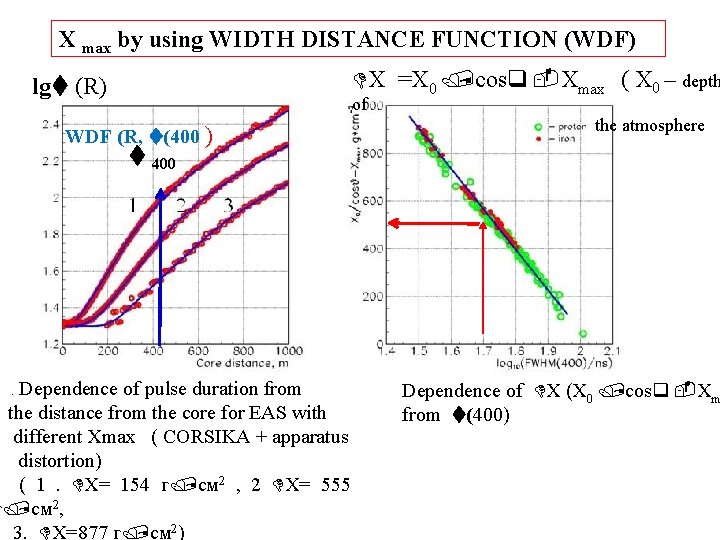 X max by using WIDTH DISTANCE FUNCTION (WDF) X =X 0 cos Xmax (