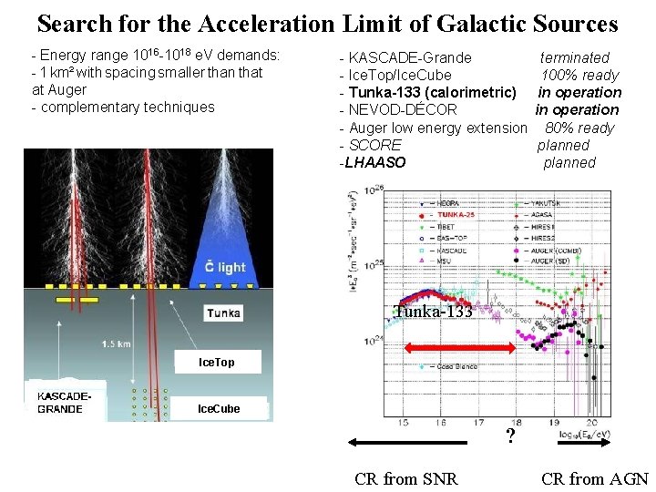 Search for the Acceleration Limit of Galactic Sources - Energy range 1016 -1018 e.