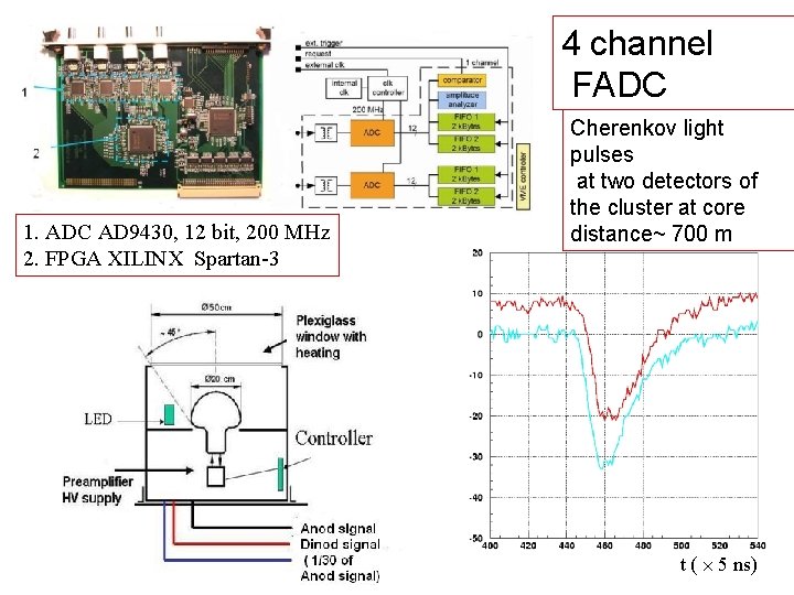  1. ADC AD 9430, 12 bit, 200 MHz 2. FPGA XILINX Spartan-3 4