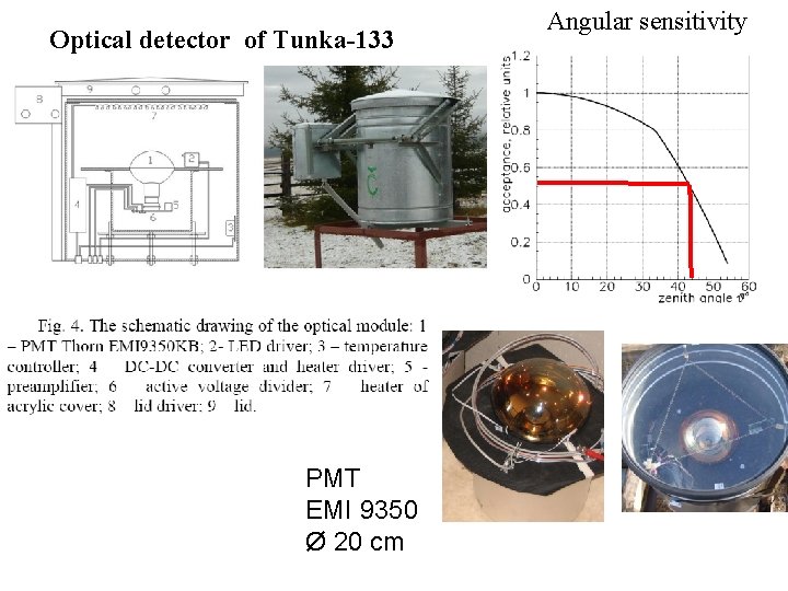 Optical detector of Tunka-133 PMT EMI 9350 Ø 20 cm Angular sensitivity 