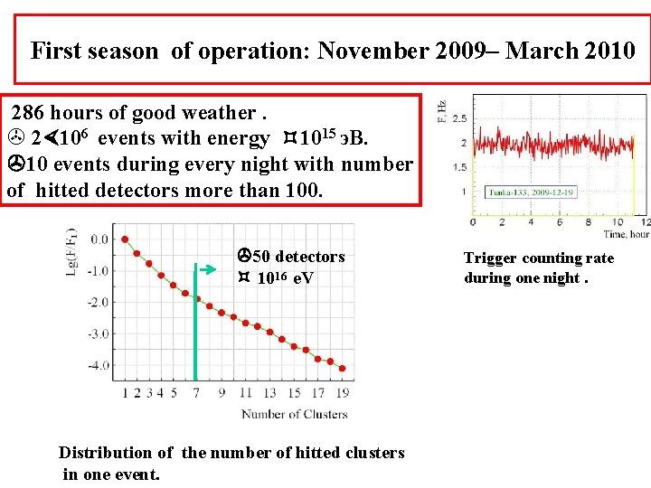 First season of operation: November 2009– March 2010 286 hours of good weather. >
