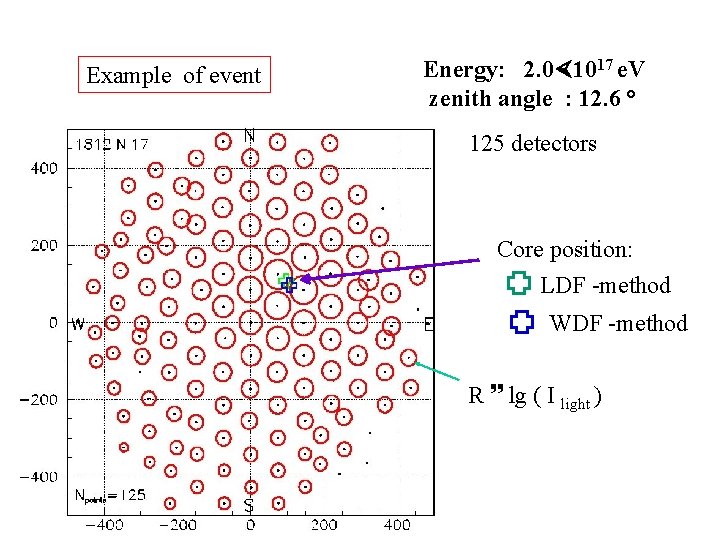 Example of event Energy: 2. 0 1017 e. V zenith angle : 12. 6