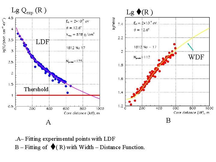 Lg Qexp (R ) Lg (R ) LDF WDF Thershold A. A– Fitting experimental