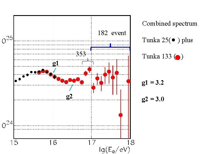 Combined spectrum 182 event 353 g 1 Tunka 25( ) plus Tunka 133 (