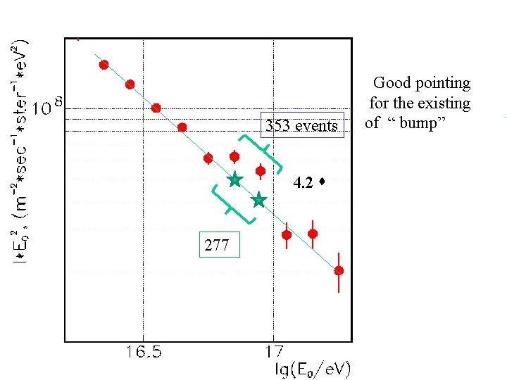 353 events 4. 2 277 Good pointing for the existing of “ bump” 