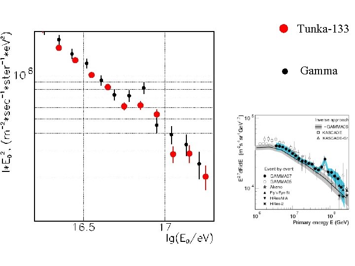 Tunka-133 Gamma 