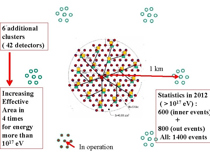 . 6 additional clusters ( 42 detectors) 1 km Increasing Effective Area in 4