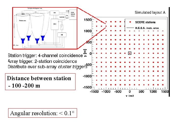 Distance between station - 100 -200 m Angular resolution: < 0. 1° 