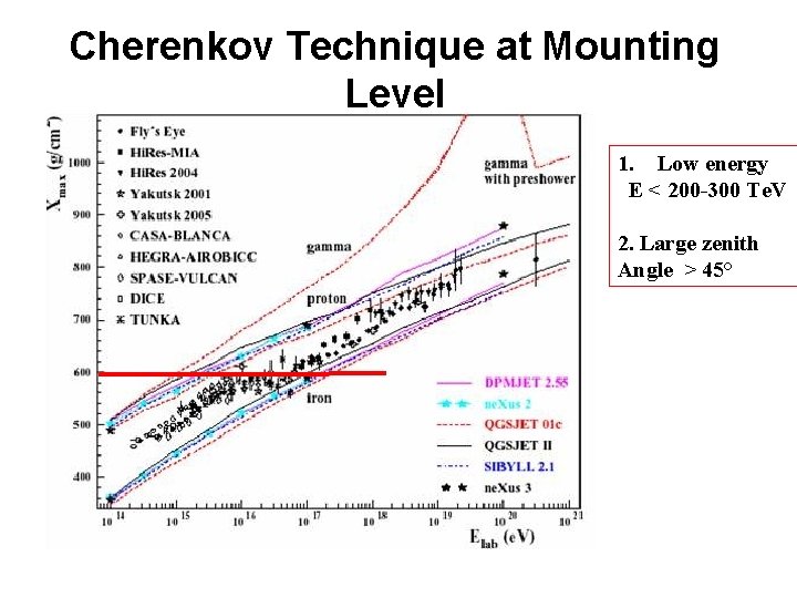 Cherenkov Technique at Mounting Level 1. Low energy E < 200 -300 Te. V