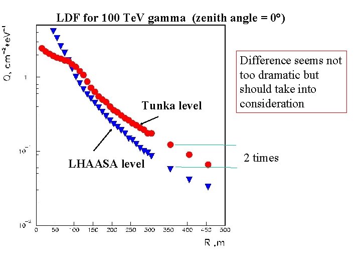 LDF for 100 Te. V gamma (zenith angle = 0°) Tunka level LHAASA level