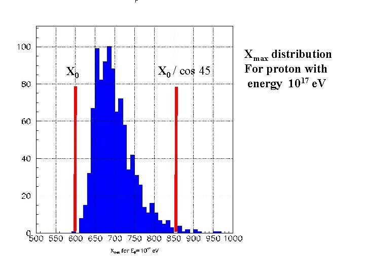 X 0 / cos 45 Xmax distribution For proton with energy 1017 e. V