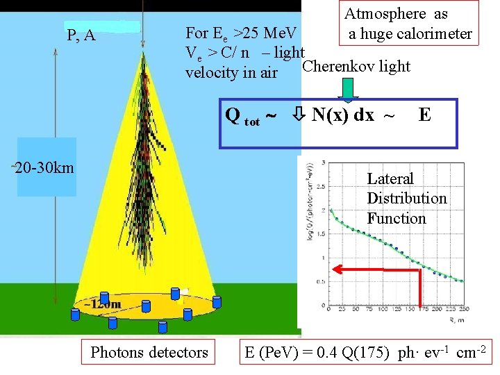 P, A Atmosphere as a huge calorimeter For Ee >25 Me. V Ve >