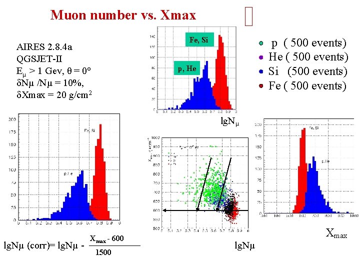 Muon number vs. Xmax Fe, Si AIRES 2. 8. 4 a QGSJET-II Eµ >