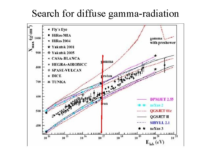 Search for diffuse gamma-radiation 