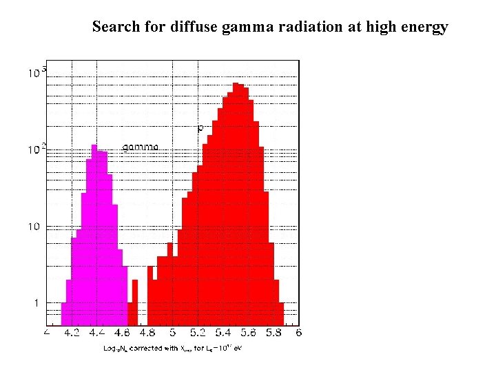 Search for diffuse gamma radiation at high energy 