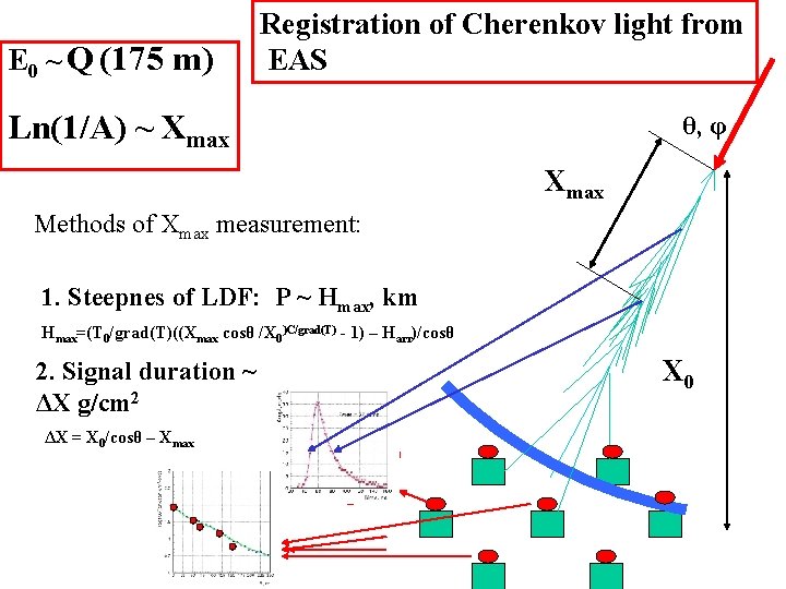E 0 ~ Q (175 m) Registration of Cherenkov light from EAS Ln(1/A) ~
