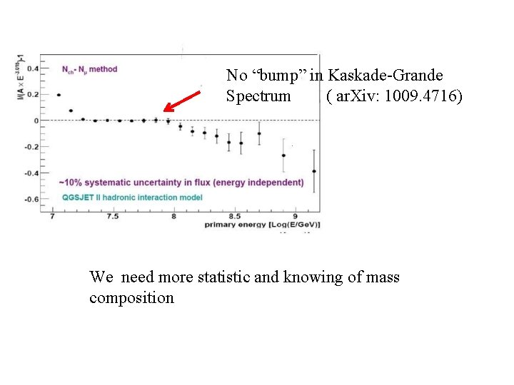 No “bump” in Kaskade-Grande Spectrum ( ar. Xiv: 1009. 4716) We need more statistic