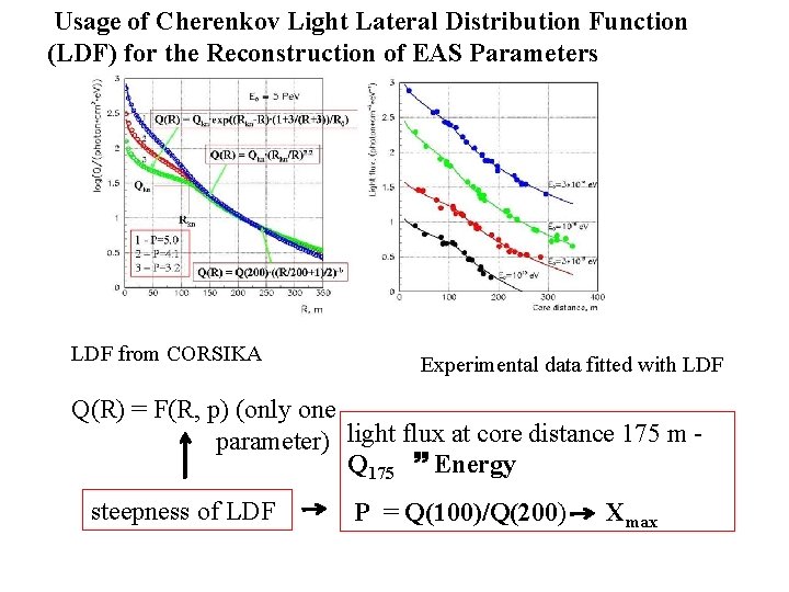 Usage of Cherenkov Light Lateral Distribution Function (LDF) for the Reconstruction of EAS Parameters