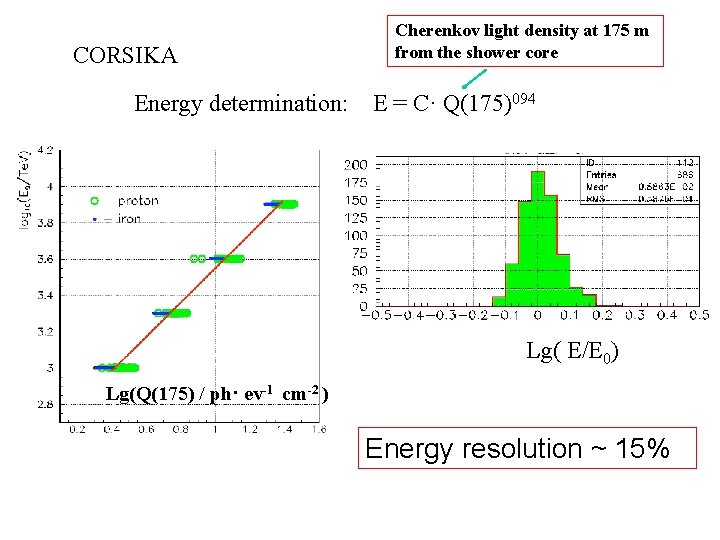 CORSIKA Cherenkov light density at 175 m from the shower core Energy determination: E