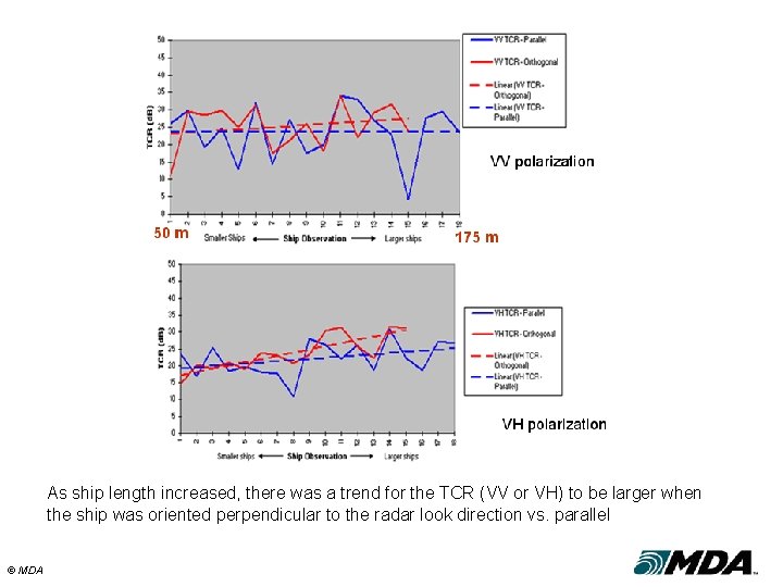 As ship length increased, there was a trend for the TCR (VV or VH)