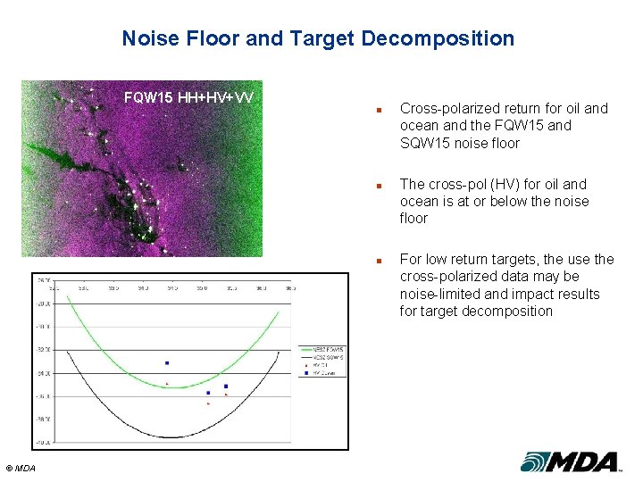 Noise Floor and Target Decomposition FQW 15 HH+HV+VV n n n © MDA Cross-polarized